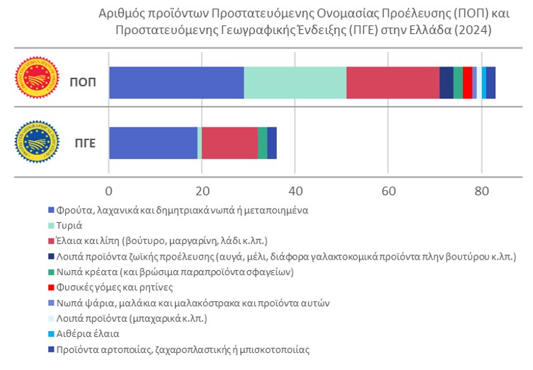 Ανάκαμψη του αγροτικού τομέα: Αξία παραγωγής στα χαμηλότερα επίπεδα των τελευταίων 30 ετών