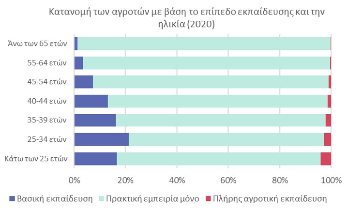 Ανάκαμψη του αγροτικού τομέα: Αξία παραγωγής στα χαμηλότερα επίπεδα των τελευταίων 30 ετών