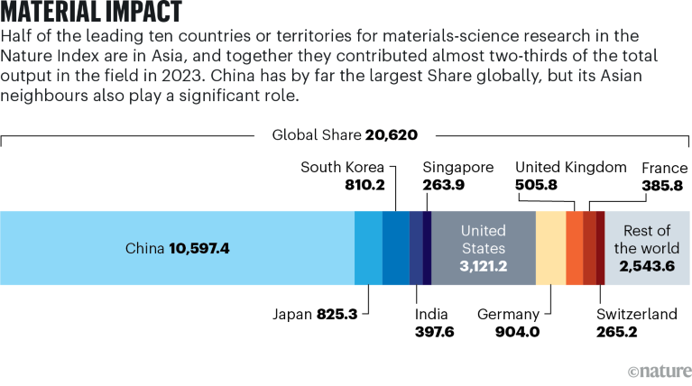 Proportion bar chart showing how Nature Index research output is split between the leading ten countries in the world