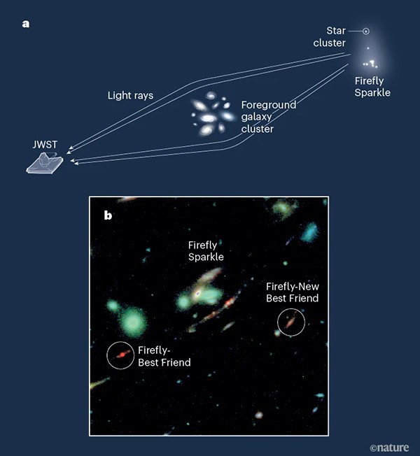 Ένα infographic που απεικονίζει την προοπτική του JWST και τη μεγεθυμένη άποψη ενός γαλαξία που σχηματίζεται στο πρώιμο Σύμπαν.