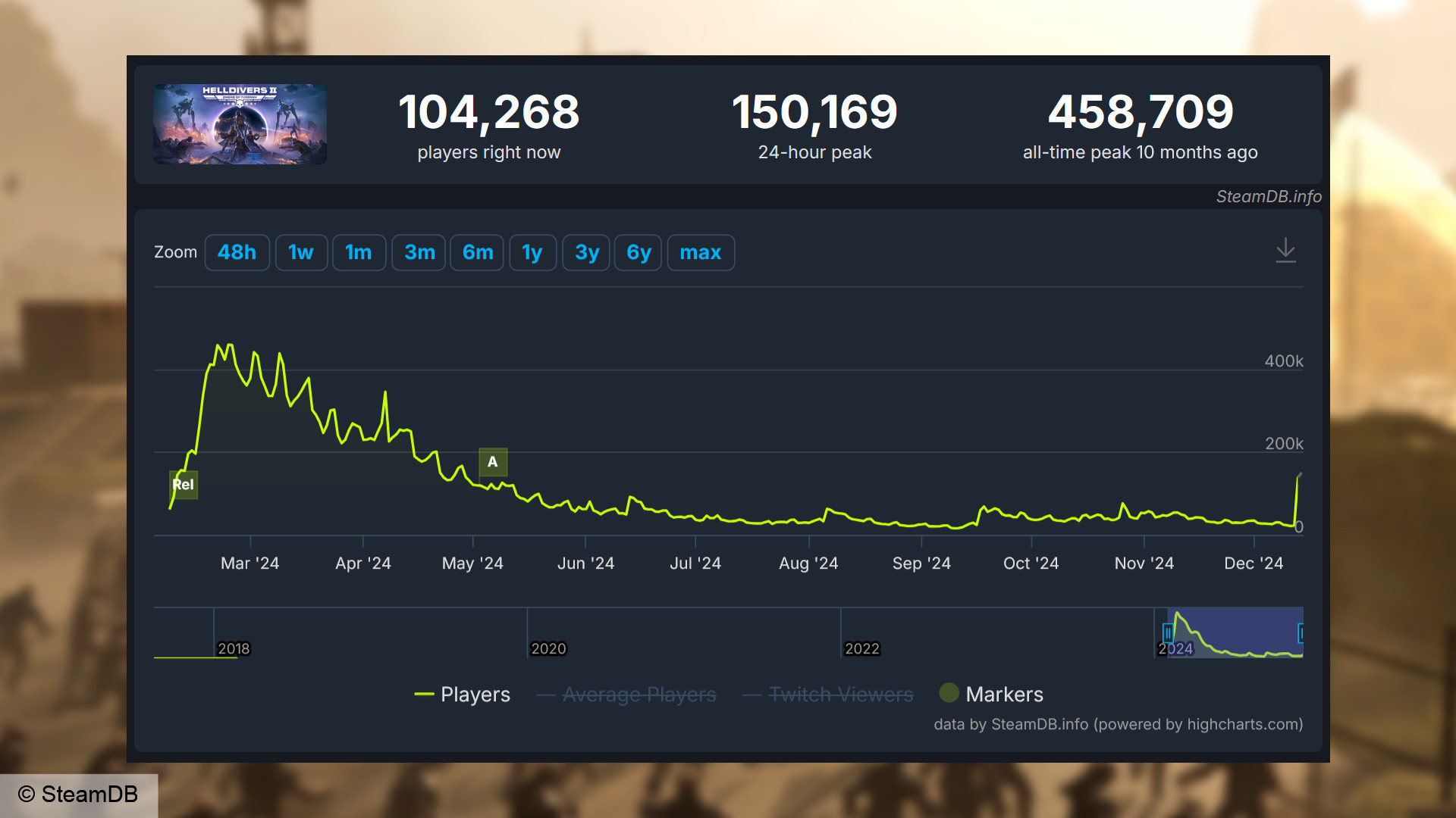 Αριθμός παικτών Helldivers 2 μέσω SteamDB - Κορυφαίος 150.169 ενεργών χρηστών τις τελευταίες 24 ώρες την Παρασκευή 13 Δεκεμβρίου 2025.