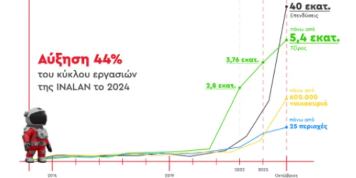 Αύξηση 44% του κύκλου εργασιών της INALAN για το δεκάμηνο του 2024