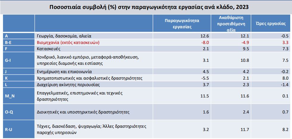 Παραγωγικότητα: Παραμένει σημαντικό το χάσμα της Ελλάδας με την ευρωζώνη