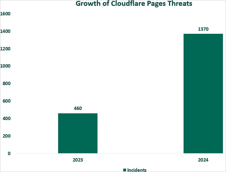 Κατάχρηση σελίδων Cloudflare