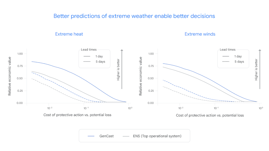 Google's GenCast: Revolutionizing Weather Forecasting with AI