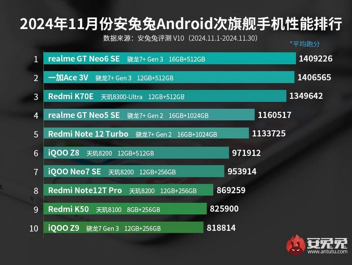 Ολική Ανατροπή: Τα Ισχυρότερα Smartphones του 2021 - Η Απόλυτη Λίστα!