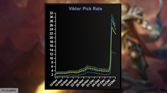 Viktor από το League of Legends pick rate