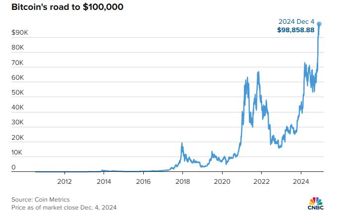 Το Bitcoin αναπτύσσεται και ξεπερνά τα 100.000 δολάρια: Όροσημο για την οικονομία των κρυπτονομισμάτων