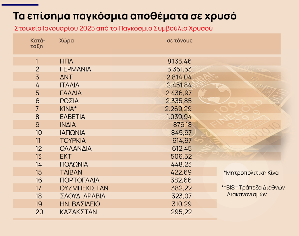 Αποθέματα Χρυσού: Σε ποιες χώρες και πόσο έχει η Ελλάδα [γράφημα] - TechFreak.GR