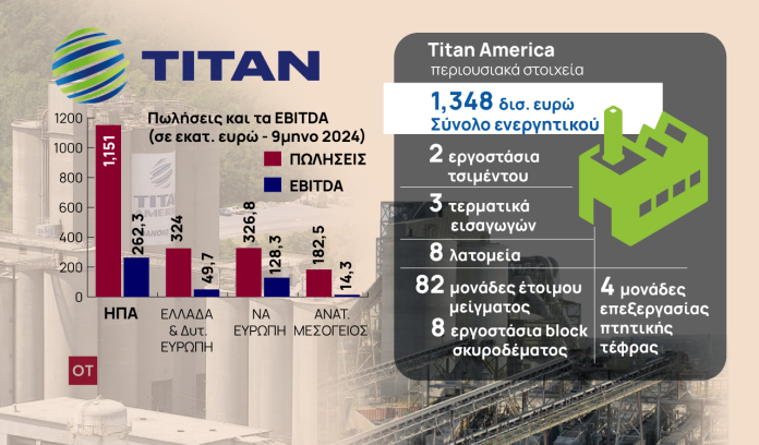 Ομιλος Τιτάν: Αίτηση για IPO στη Νέα Υόρκη - TechFreak.GR