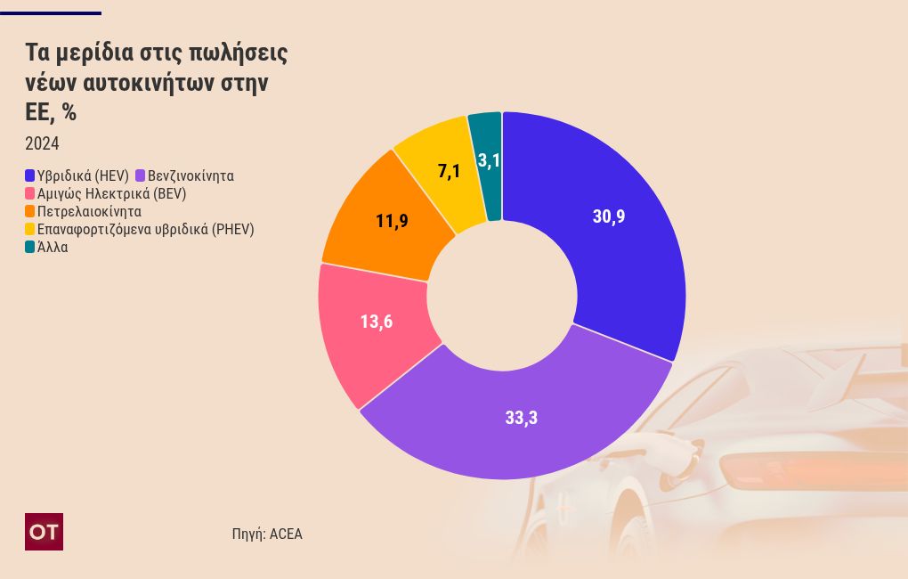 Πτώση πωλήσεων ηλεκτρικών οχημάτων στην Ευρώπη: Ο «συναγερμός» - TechFreak.GR