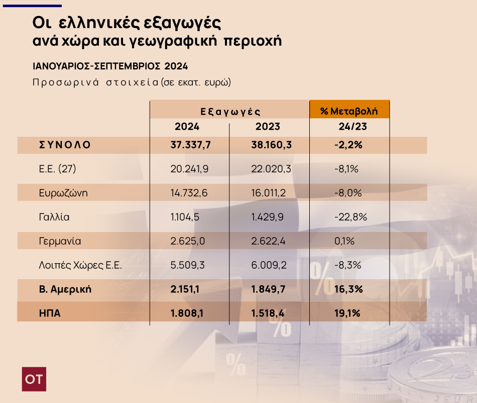 Οι ελληνικές εξαγωγές στη δεύτερη θητεία Τραμπ - - TechFreak.GR