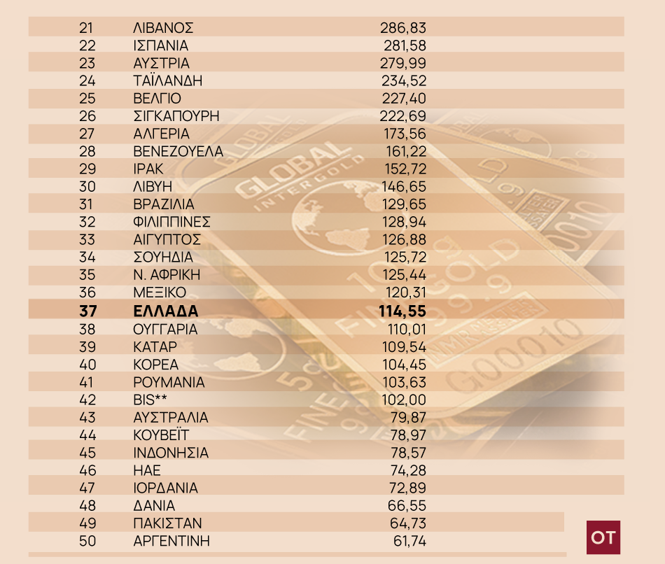 Αποθέματα Χρυσού: Σε ποιες χώρες και πόσο έχει η Ελλάδα [γράφημα] - TechFreak.GR