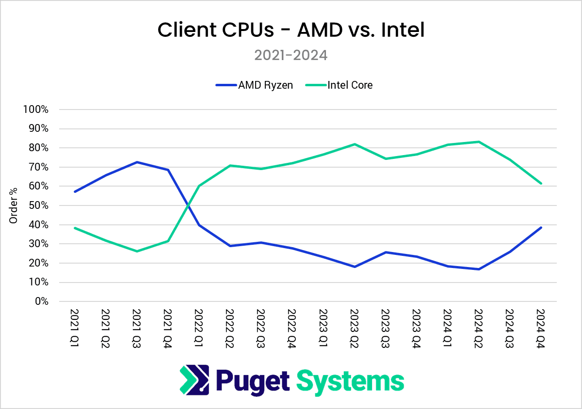 Ρεκόρ ανάπτυξης των Μαρτύρων της AMD και απογοήτευση της Intel στην αγορά CPU - TechFreak.GR