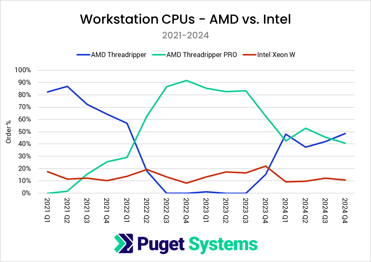 Ρεκόρ ανάπτυξης των Μαρτύρων της AMD και απογοήτευση της Intel στην αγορά CPU - TechFreak.GR