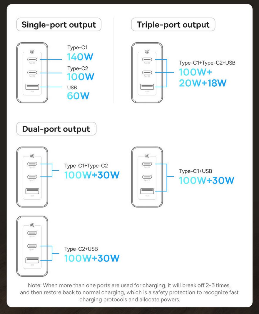 Baseus GaN5 Pro: Φορτιστής GaN 140W με 3 θύρες στα 54€ - TechFreak.GR