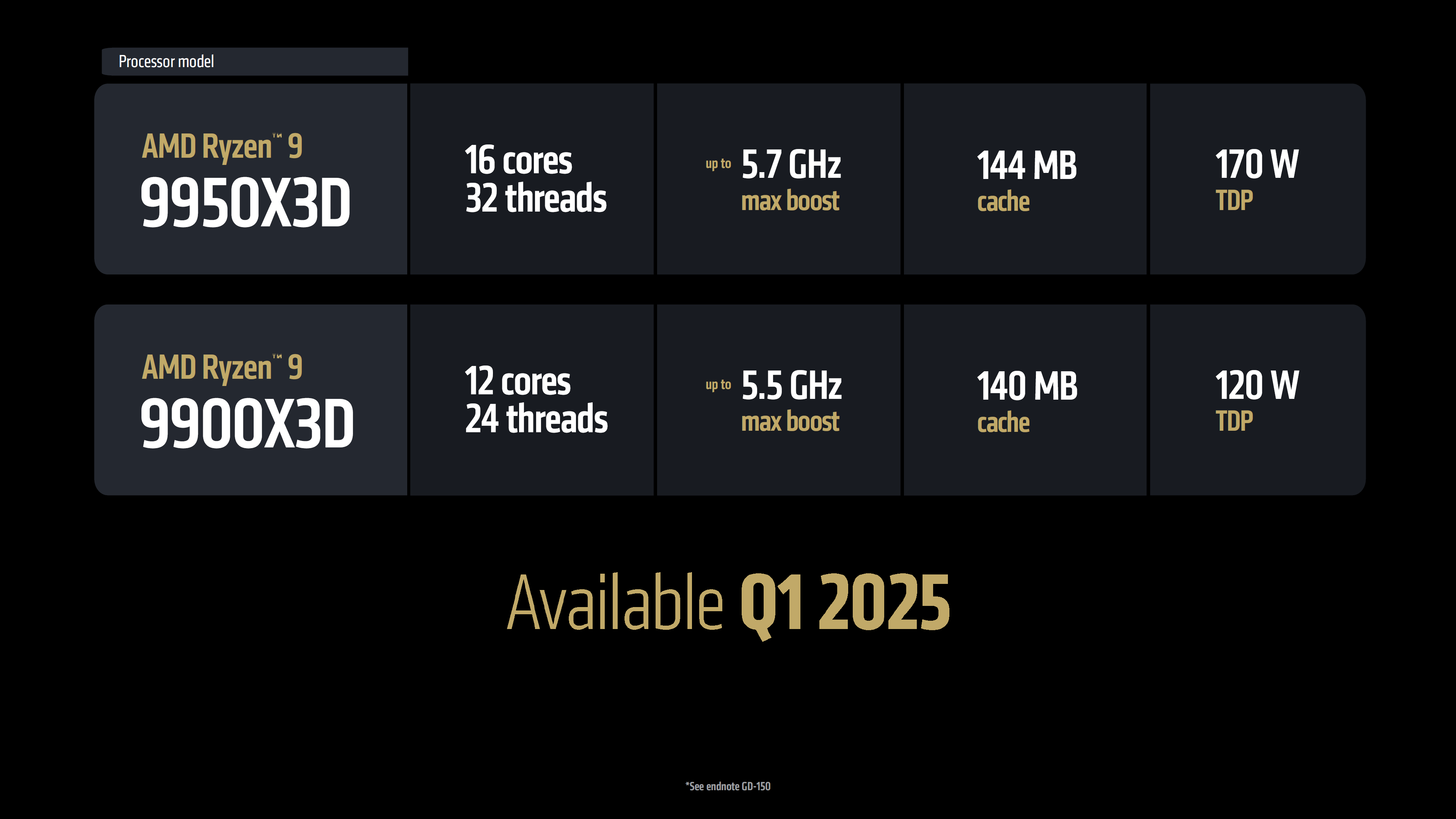 Οι νέοι επεξεργαστές Ryzen 9 9950X3D & 9900X3D της AMD: Παρόμοιες επιδόσεις με το Ryzen 7 9800X3D στα παιχνίδια - TechFreak.GR