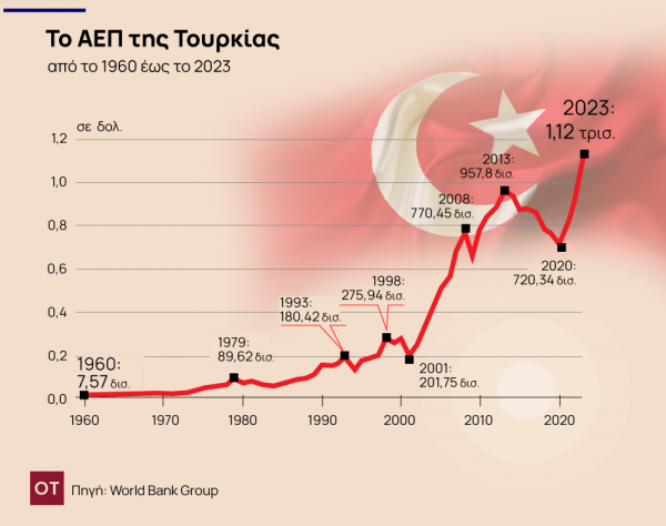 Τουρκία: Οι τομείς που ενισχύουν την οικονομία - TechFreak.GR