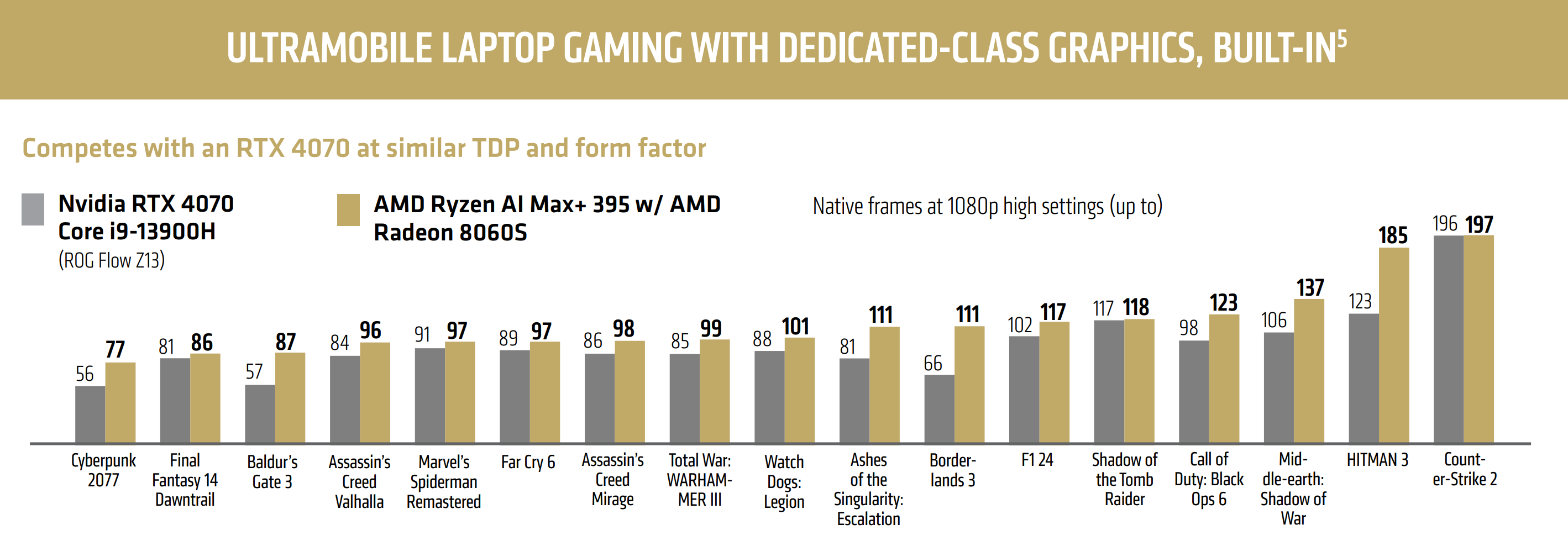 Νέο AMD Ryzen AI Max+ 395 