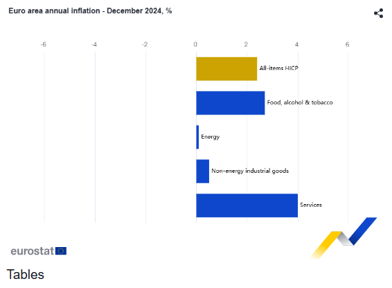 Δεκέμβριος: Πληθωρισμός 2,9% στην Ελλάδα, 2,4% στην ευρωζώνη - TechFreak.GR