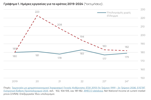 Εργασία για το κράτος: 179 ημέρες του 2024 - TechFreak.GR