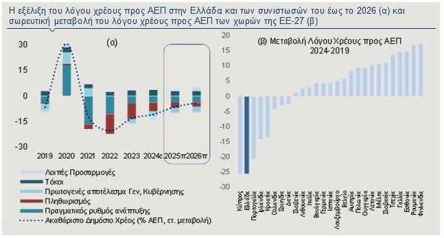 Αlpha Bank: Μείωση πρωτογενών πλεονασμάτων και λόγου χρέους προς ΑΕΠ - TechFreak.GR