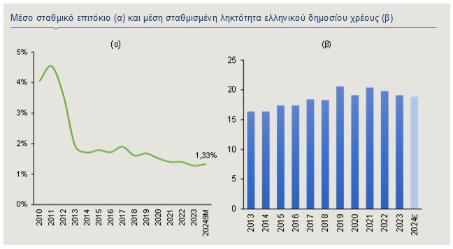 Αlpha Bank: Μείωση πρωτογενών πλεονασμάτων και λόγου χρέους προς ΑΕΠ - TechFreak.GR