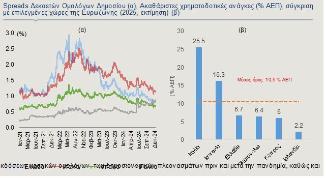 Αlpha Bank: Μείωση πρωτογενών πλεονασμάτων και λόγου χρέους προς ΑΕΠ - TechFreak.GR