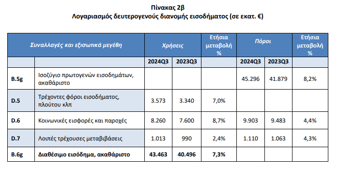 Αύξηση 7,3% στο εισόδημα του τρίτου τριμήνου του 2024 - TechFreak.GR