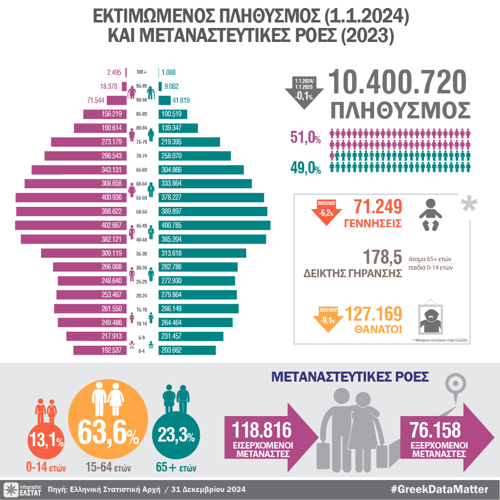 Δημογραφικό, μετανάστες και brain drain στην Ελληνική οικονομία - TechFreak.GR