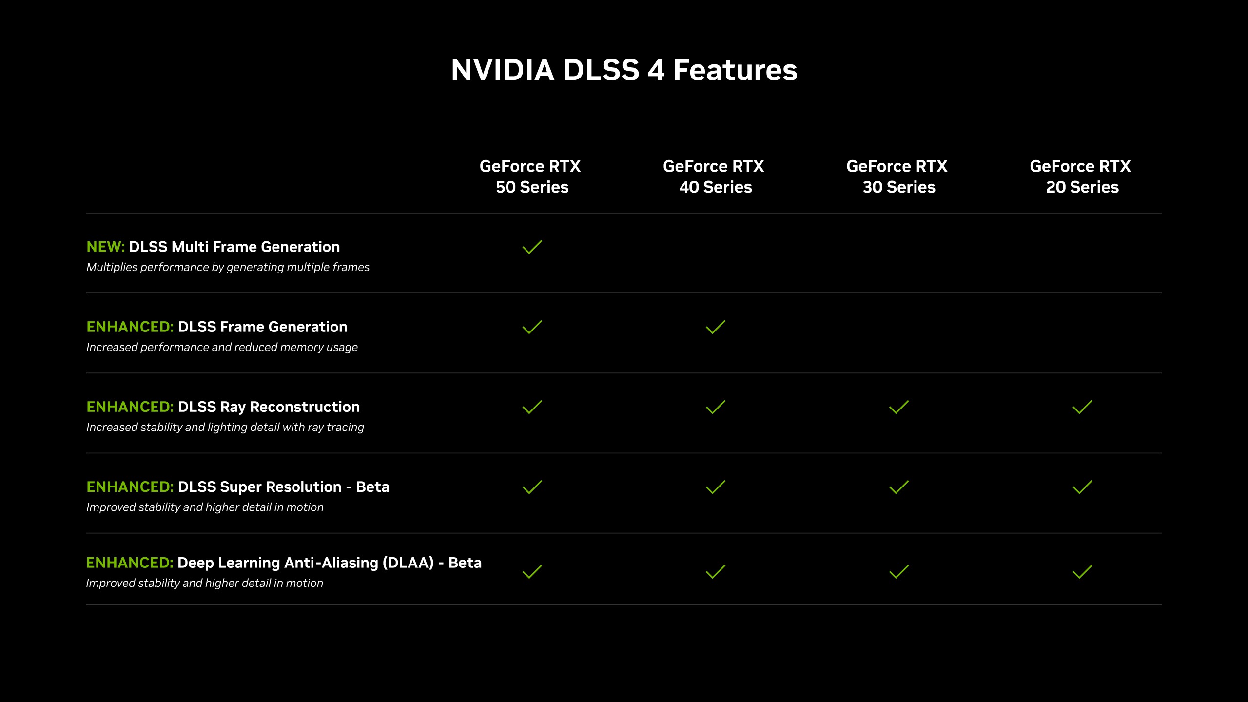 NVIDIA επιβεβαιώνει αναβαθμισμένη γενιά DLSS σε RTX 40 GPU: Χαμηλότερη χρήση VRAM και ταχύτερη απόδοση - TechFreak.GR