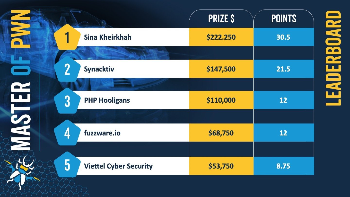 Hackers win 6,250 in 49 days at Pwn2Own Automotive 2025 - TechFreak.GR