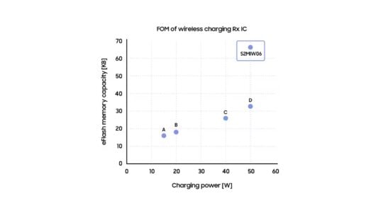 Νέο τσιπ Samsung με 50W ασύρματη φόρτιση - TechFreak.GR