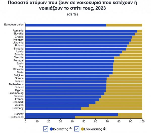 Ολοένα λιγότεροι Γερμανοί αντέχουν οικονομικά την αγορά κατοικίας - TechFreak.GR