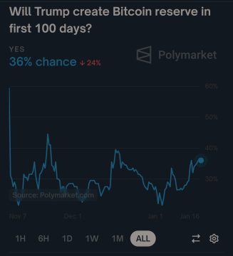 Πιθανό αποθεματικό Bitcoin στο Polymarket το 2025: 55% πιθανότητα με Τραμπ να προτιμάει 