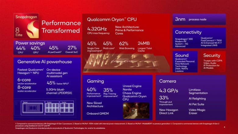 Snapdragon 8E: 7πύρηνος επίτευγμα - TechFreak.GR