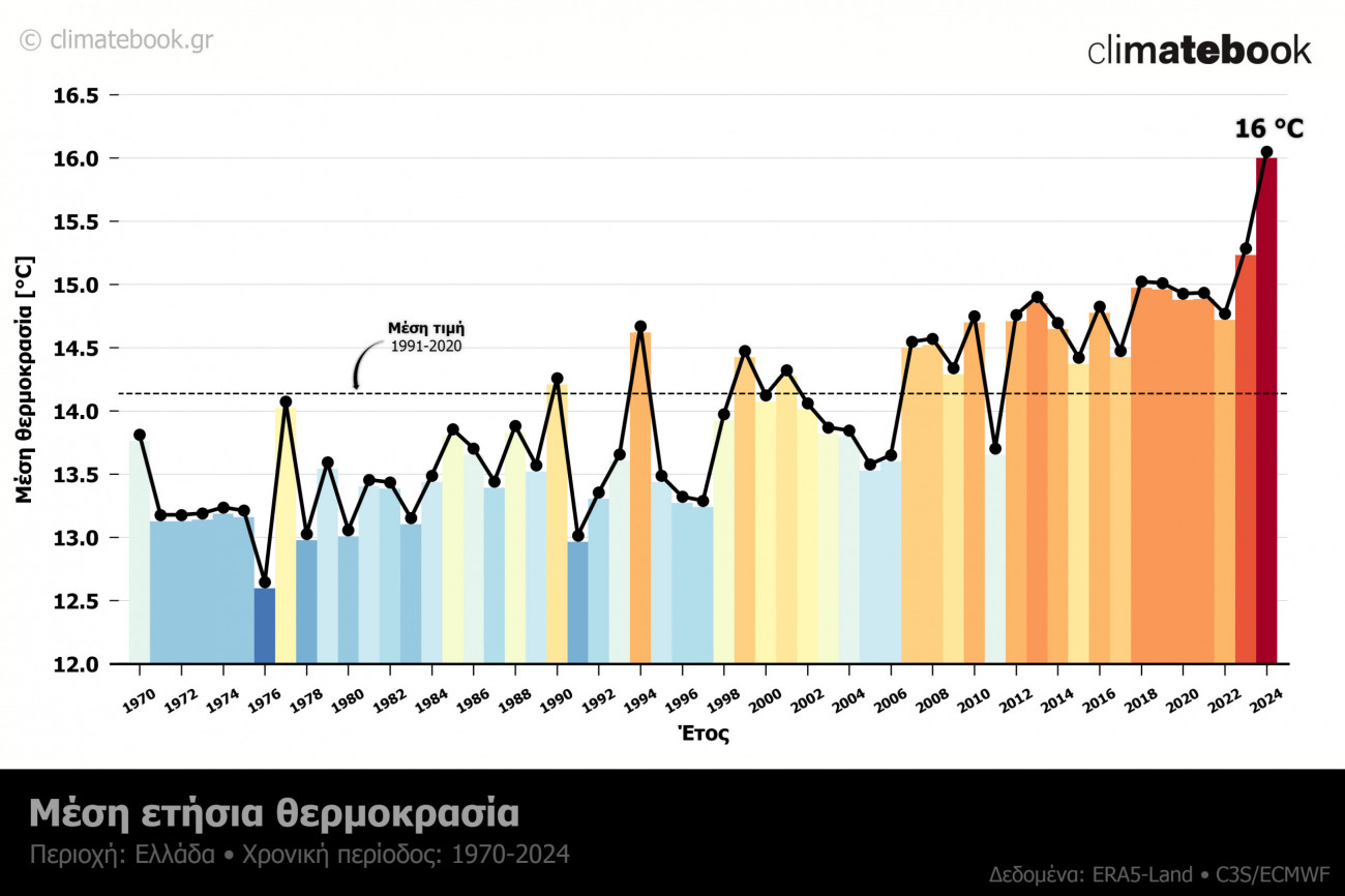 Κλιματική αλλαγή: Καύσωνες και ξηρασίες στη Μεσόγειο - TechFreak.GR