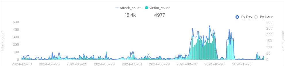 Νέο botnet Mirai εκμεταλλεύεται zero-day ευπαθείς δρομολογητές - TechFreak.GR