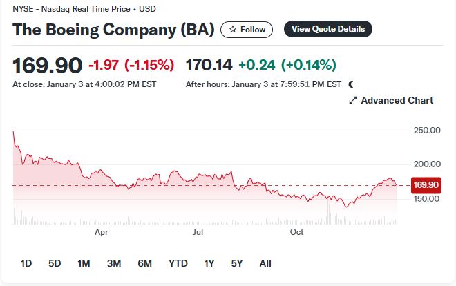 Ο Boeing: Χαμένος του Dow Jones το 2024 - TechFreak.GR