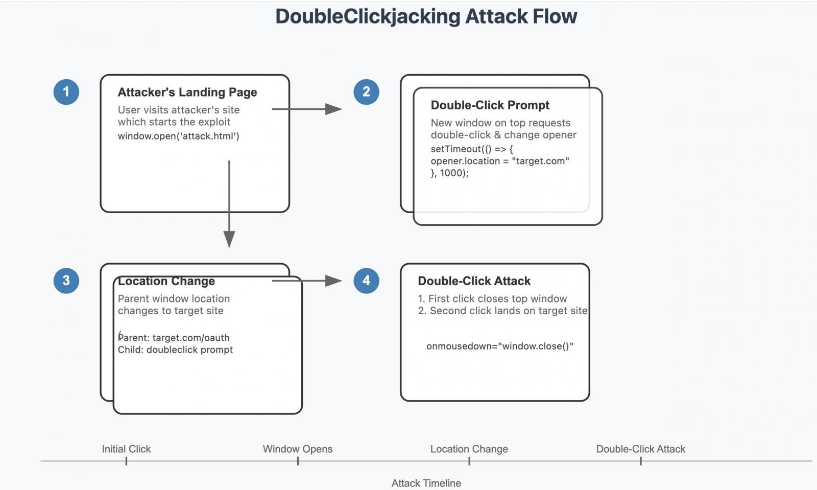 DoubleClickjacking: Διπλά κλικ για παραβίαση λογαριασμών - TechFreak.GR