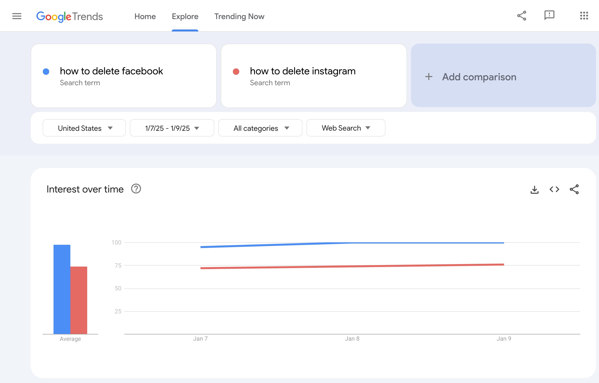 Αναζητήσεις για διαγραφή Facebook και Instagram αυξάνονται μετά την κατάργηση fact-checking - TechFreak.GR