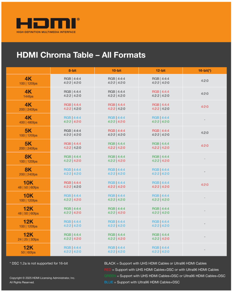 Η νέα εποχή του HDMI 2.2: Υποστήριξη 96Gbps στο CES - TechFreak.GR