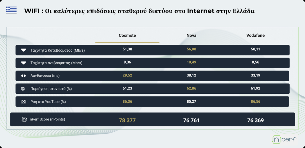 Κοσμοτε: Κορυφαίες επιδόσεις στο Internet 2024 - - TechFreak.GR