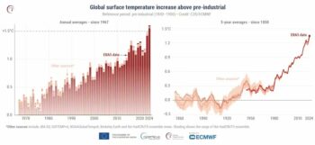 Εξήγηση αύξησης θερμοκρασίας 1,5°C από επιστήμονες - TechFreak.GR