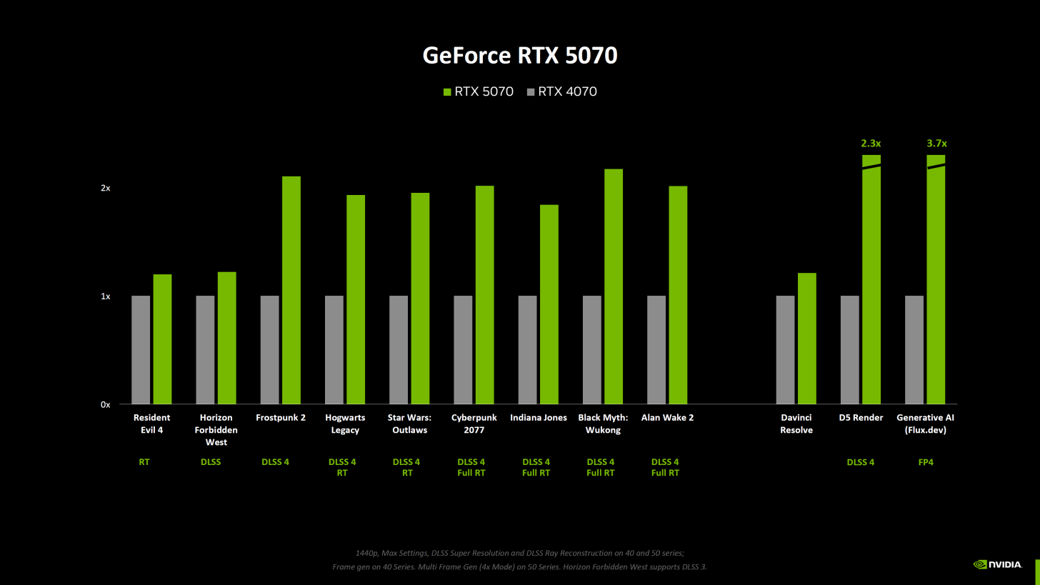 Διαφορές επιδόσεων RTX 50 vs RTX 40 - Nvidia - TechFreak.GR