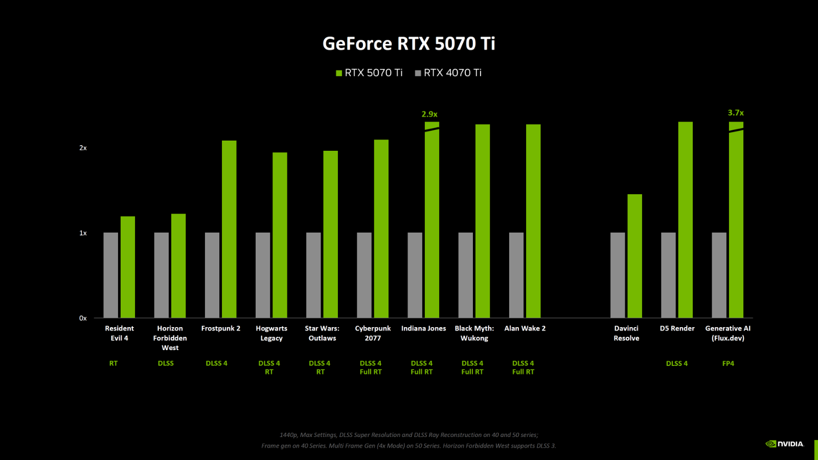 Διαφορές επιδόσεων RTX 50 vs RTX 40 - Nvidia - TechFreak.GR