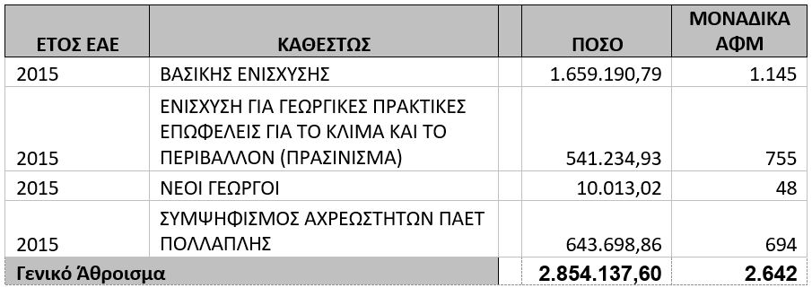 ΟΠΕΚΕΠΕ: Πληρωμή 2,8 εκατ. ευρώ για εκκρεμότητες του 2015 - TechFreak.GR