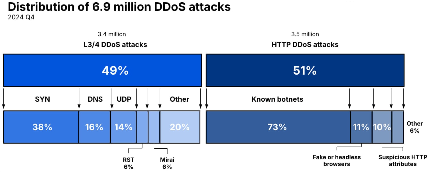 Μετριάζοντας επίθεση DDoS στο Cloudflare με 5,6 Tbps - TechFreak.GR