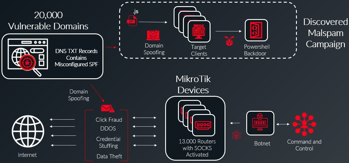 Κακόβουλο λογισμικό MikroTik botnet με DNS SPF εγγραφές - TechFreak.GR