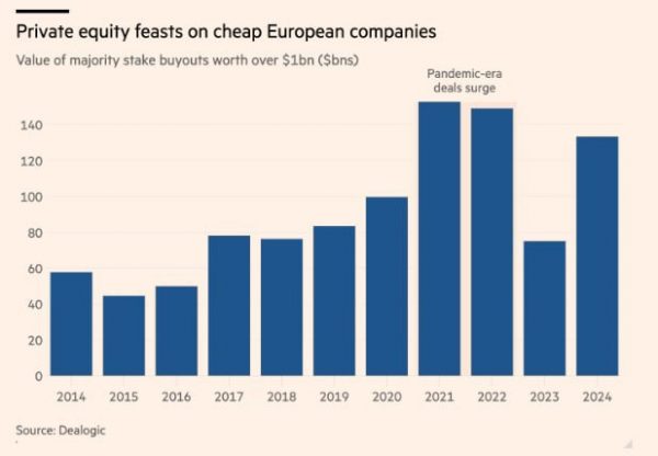 Ιδιωτικά κεφάλαια στην Ευρώπη: Μεγάλα deals [γραφήματα] - TechFreak.GR